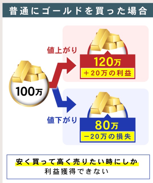 普通にゴールドを買った場合の画像