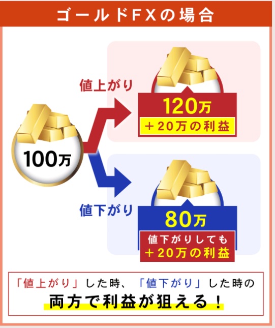 ゴールドFXの画像